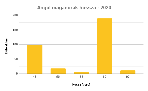 Angol magánórák hossza - 2023