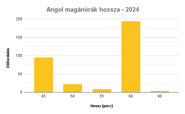 Angol magánórák hossza - 2024